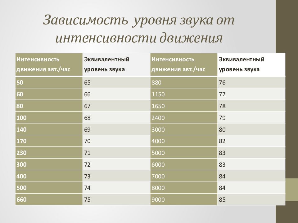 Требования к уровню громкости рекламы. Зависимость шум и интенсивности транспортного потока. Интенсивность движения таблица. Интенсивность транспортного потока (интенсивность движения). Уровень интенсивности.