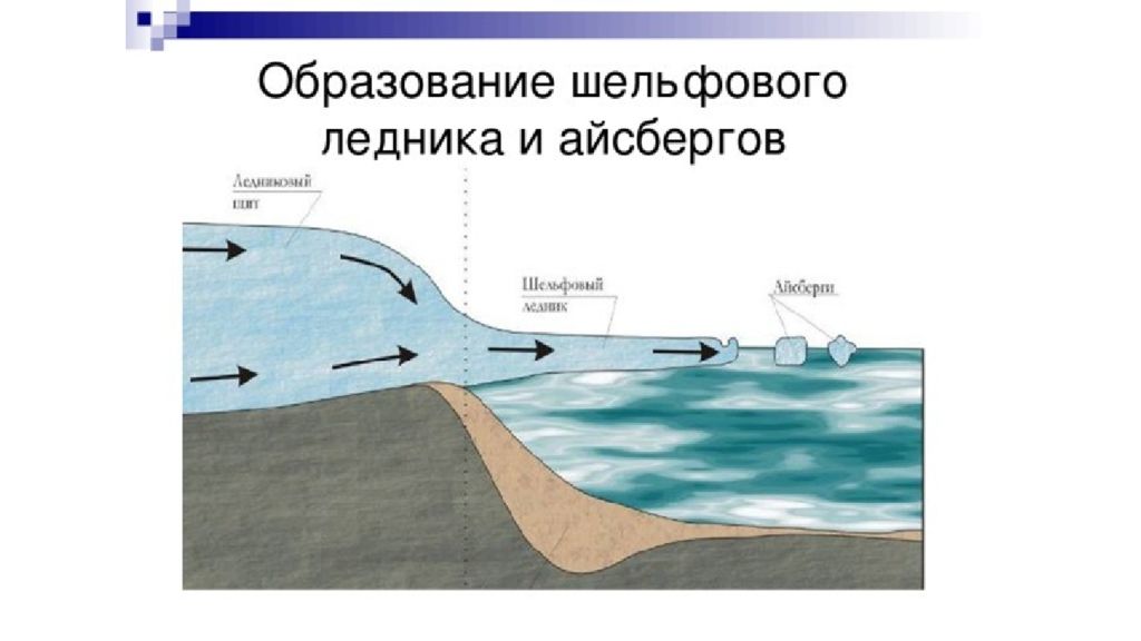 Что такое шельфовые ледники география. Схема образования ледника. Процесс образования ледников. Схема образования шельфового ледника. Формирование ледника.