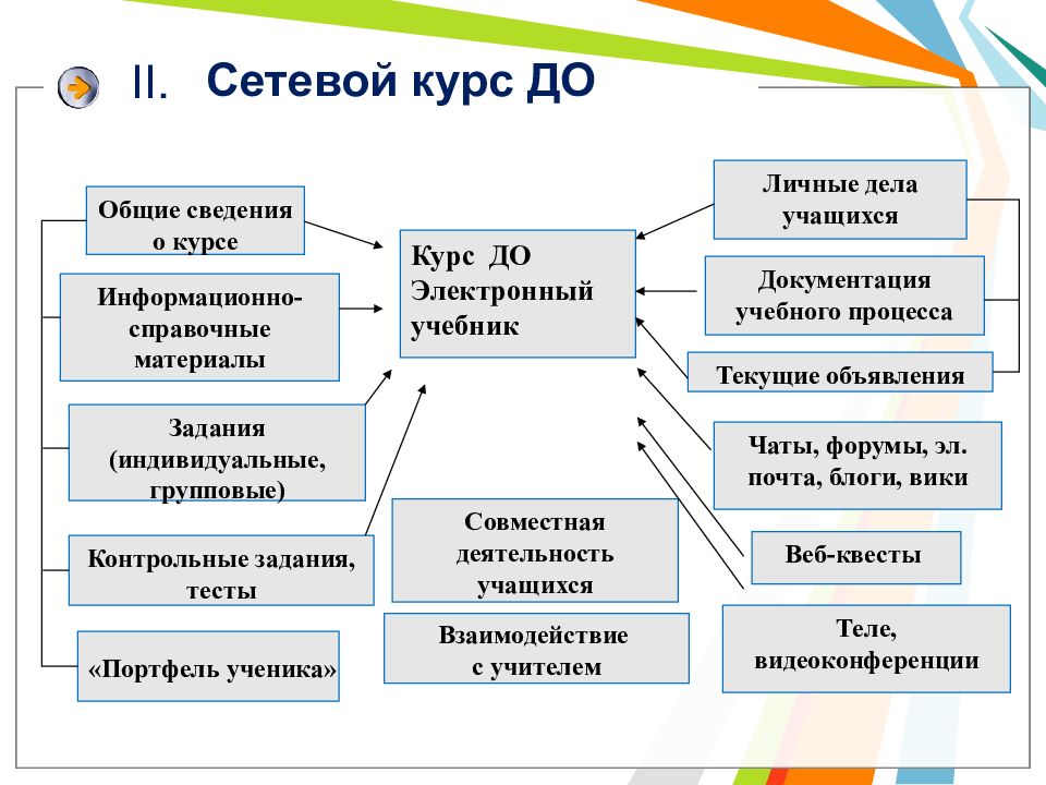 Модели обучаемого. Сетевой курс. Функции сетевого курса. Сетевой курс учебные материалы. Модельные курсы обучение.