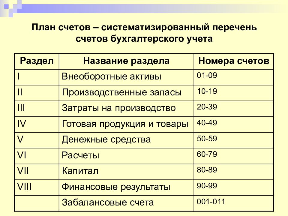 Бухгалтерский план. План счетов бухгалтерского учета 8 разделов. Номера счета бухгалтерского учета основные. План счетов бухгалтерского учета 1 раздел. Счета в бухгалтерском учете для чайников таблица.