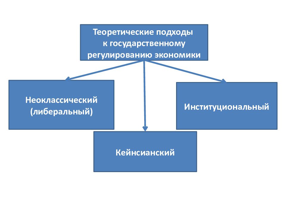 Процесс регулирования национальной экономики. Либеральный подход к государственному регулированию экономики. Неоклассический подход в экономике. Институциональное регулирование. Государственное регулирование национальной экономики.