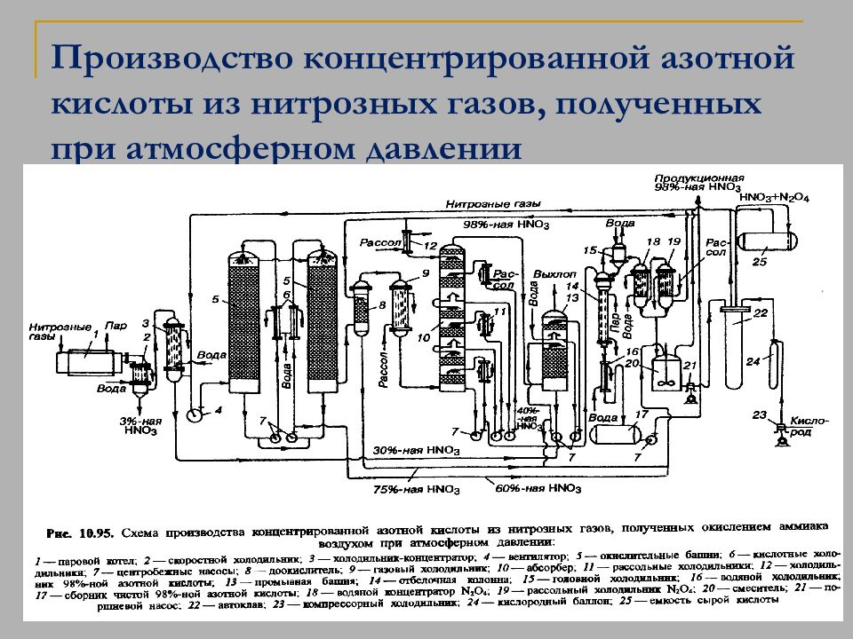 Производство азотной кислоты. Схема производства концентрированной азотной кислоты. Технологическая схема получение концентрированной азотной кислоты. Технологическая схема производства разбавленной азотной кислоты. Технологическая схема получения азотной кислоты.