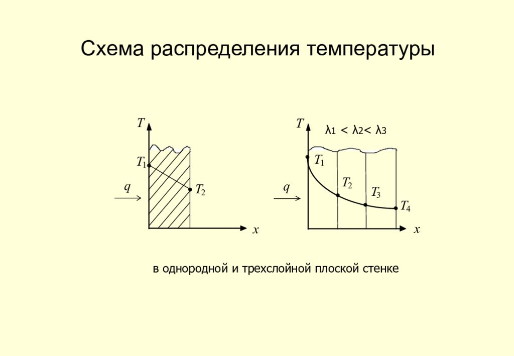 Схема распределения температуры