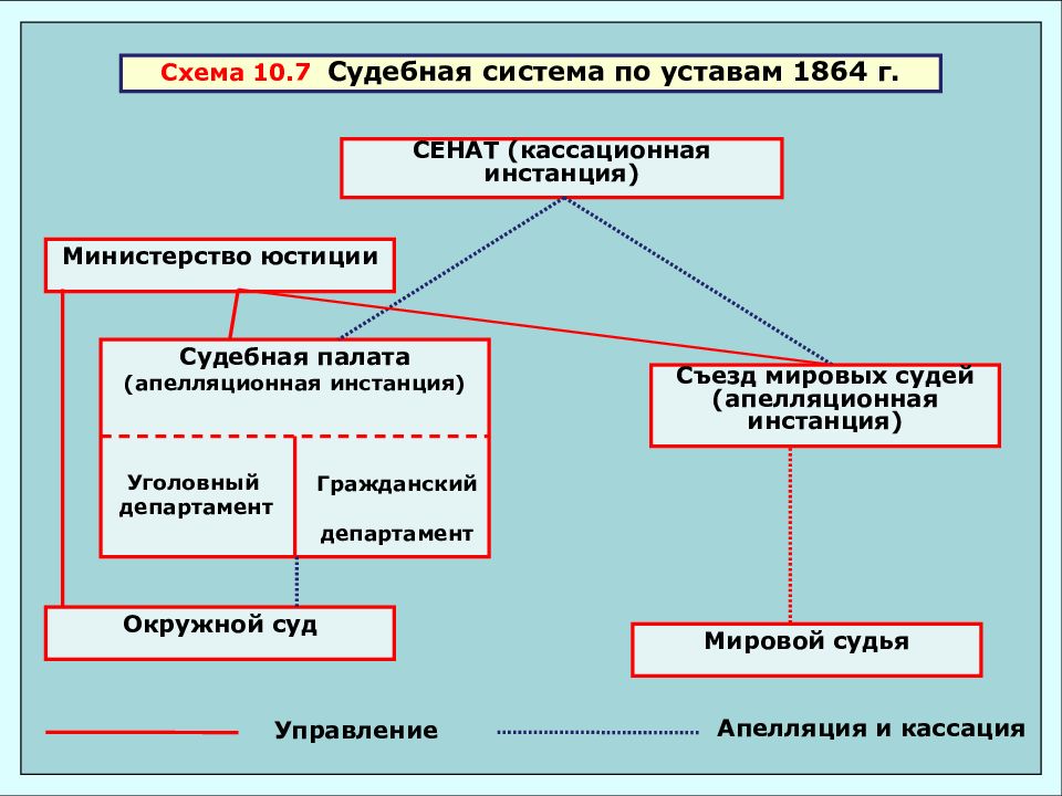 История государственного управления россии в схемах и таблицах