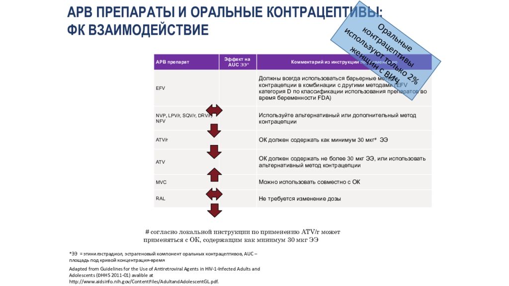 Минимальное число антиретровирусных препаратов в схемах арт при вич инфекции составляет