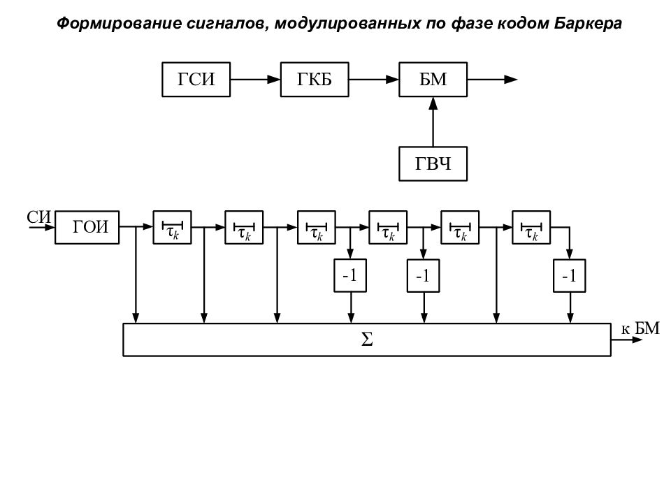 Формирование сигнала