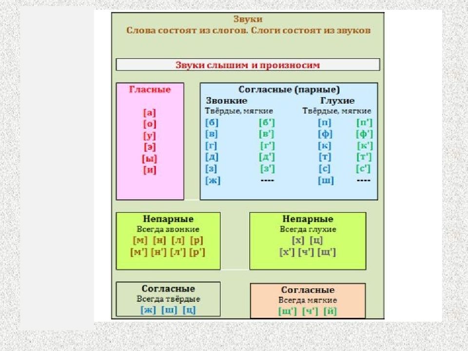 Слово русский сколько звуков