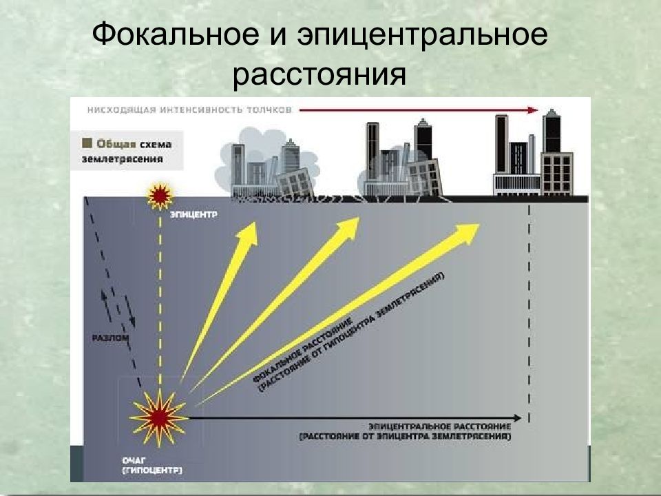 Землетрясение каким прибором. Землетрясение схема. Стадии развития землетрясения. Землетрясение схема интенсивность. Эпицентральное расстояние.