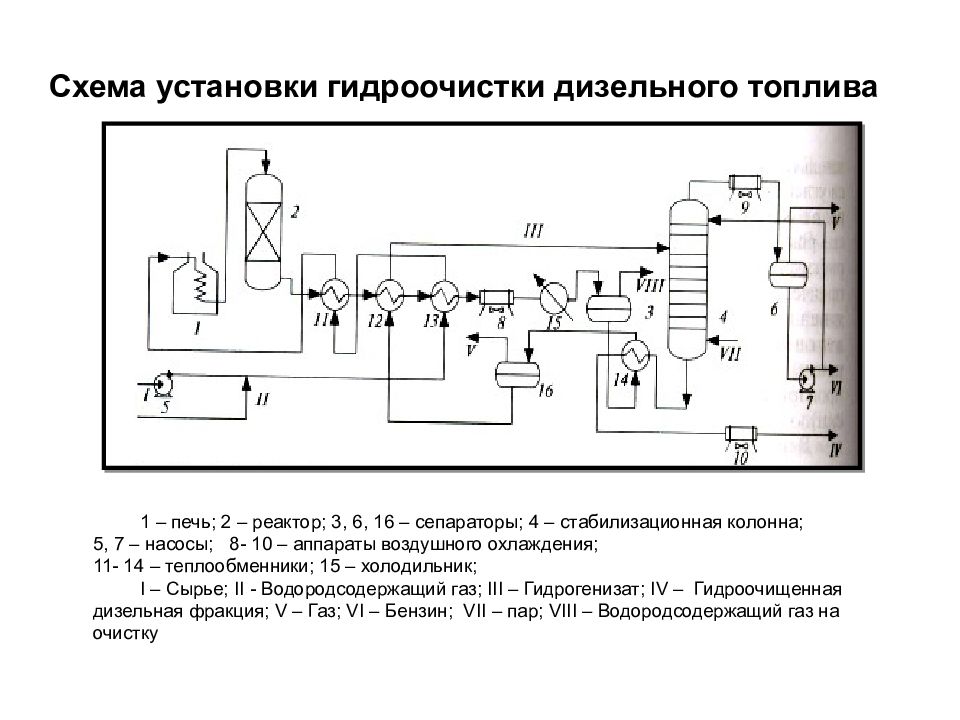 Схема гидроочистки керосиновой фракции