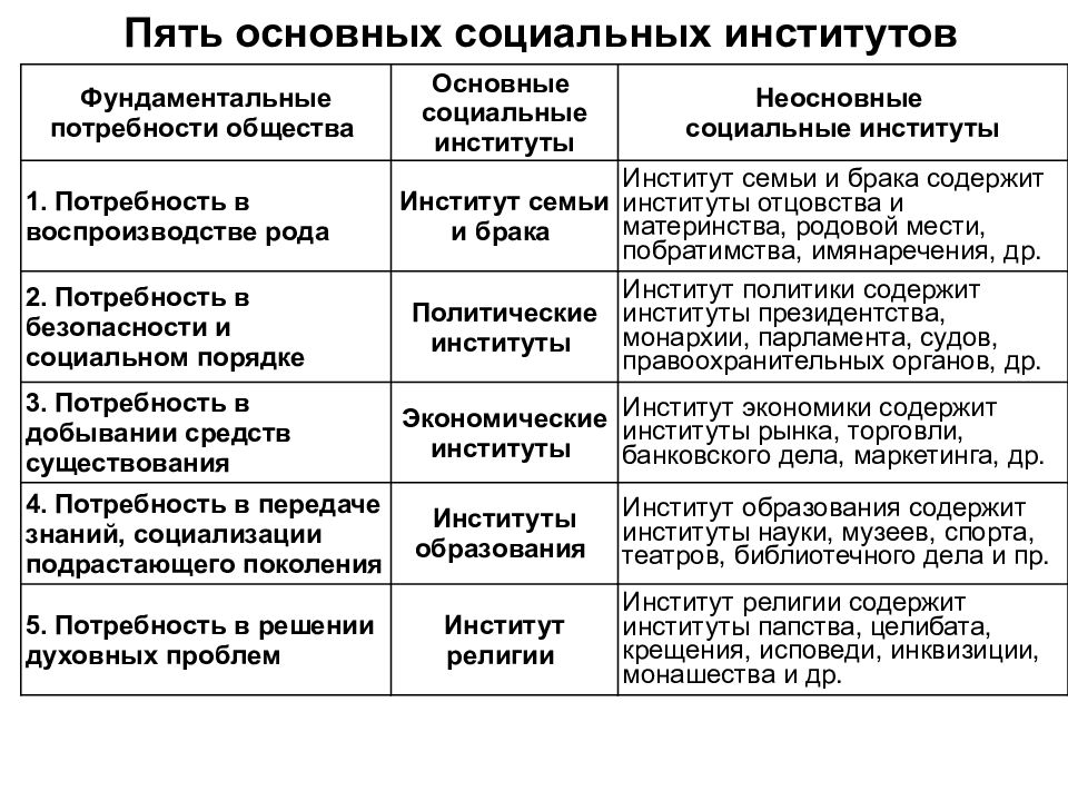 Потребности и институты. Таблица потребностей и социальных институтов. Соц институты и фундаментальные потребности. Потребности общества социальные институты таблица. Таблица социальный институт фундаментальная потребность.