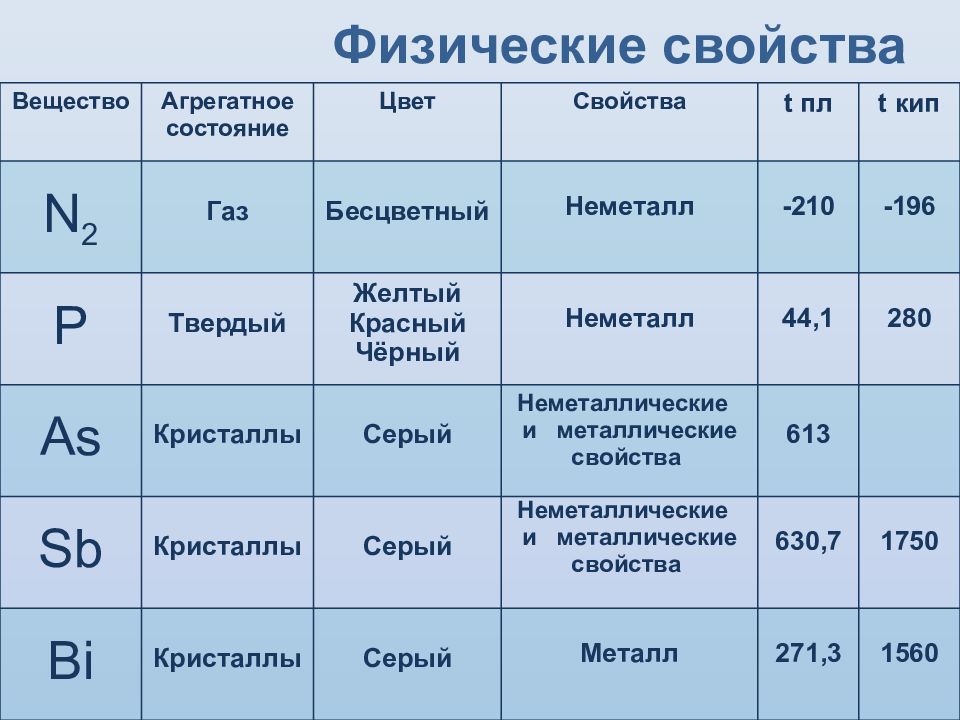 Характеристика пятый. Общая характеристика элементов 5 группы. Элементы пятой группы. Общая характеристика элементов 5 подгруппы. Общая характеристика элементов главной подгруппы пятой группы.