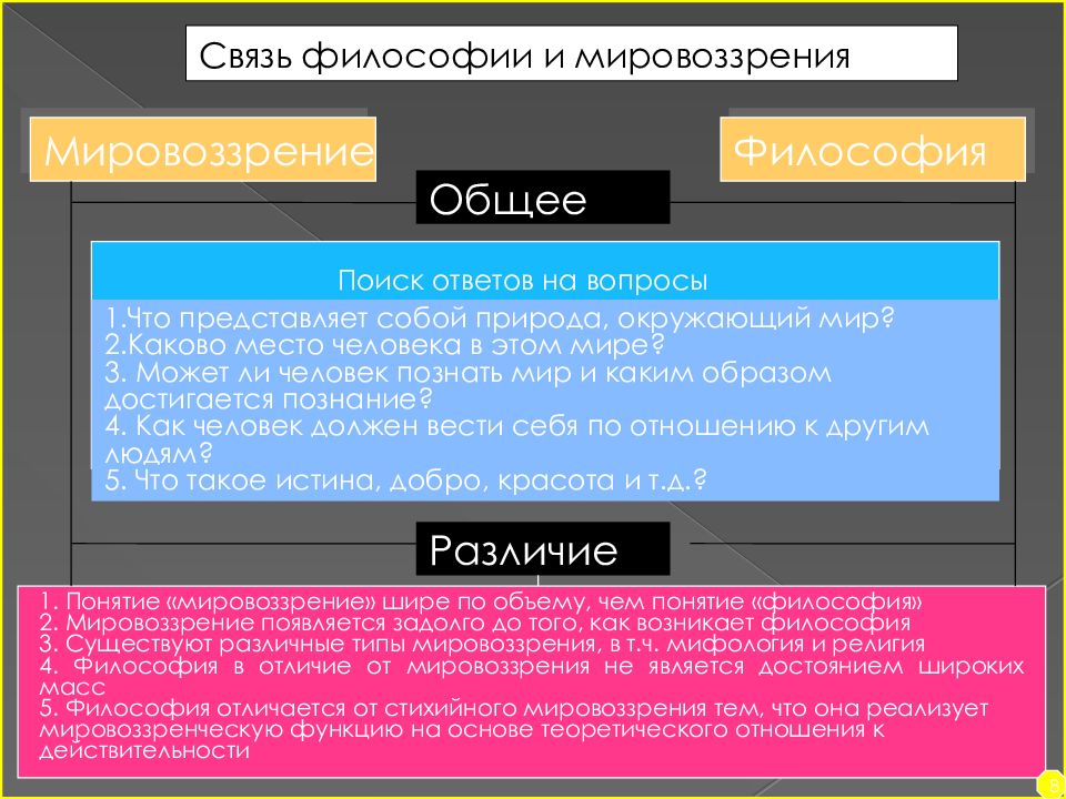 Чем отличаются формы мировоззрения. Отличие философии от мировоззрения. Мировоззрение это в философии. Что общего у мировоззрения и философии. Философия и мировоззрение сходства и различия.