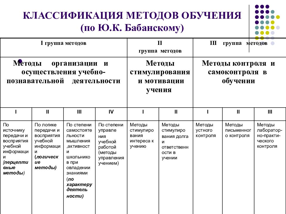 Презентация классификация методов обучения