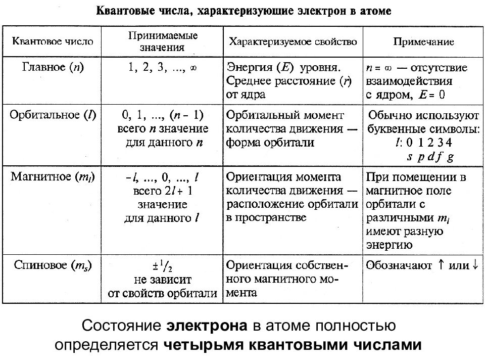 4 характеристики электрона. Квантовые числа квантовые числа химия. Как определять квантовые числа для электронов. Квантовые числа электрона 4 атома. Квантовые числа натрия таблица.