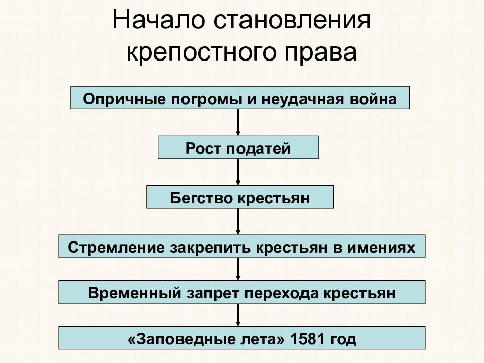 Процесс становления начался