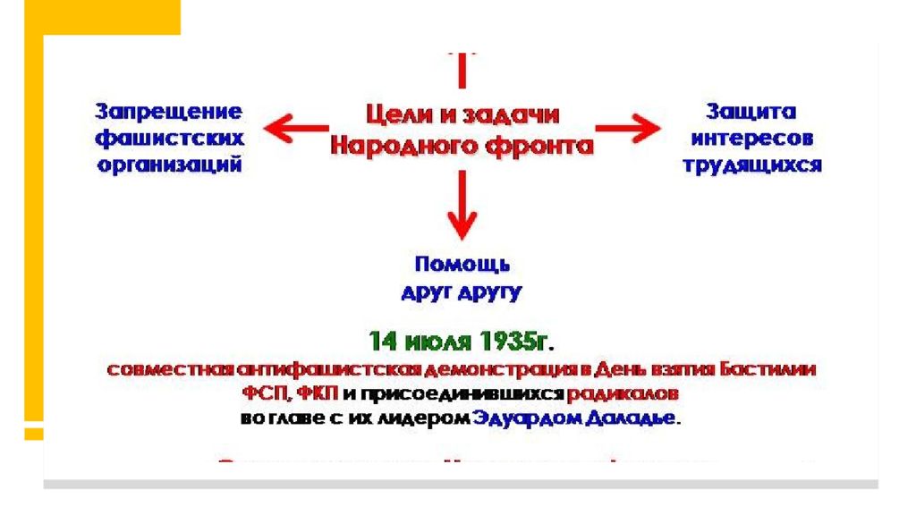 Кто возглавляет народный фронт во франции. Народный фронт во Франции и Испании таблица. Задачи народного фронта во Франции. Народный фронт во Франции 1934-1938. Народный фронт во Франции таблица.