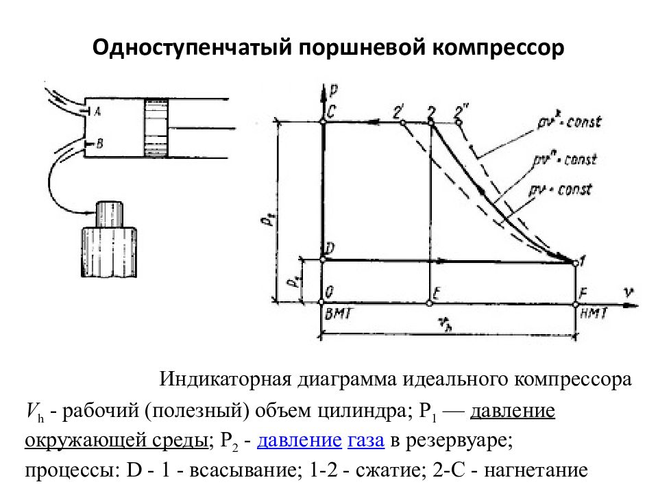 Теоретическая индикаторная диаграмма поршневого компрессора