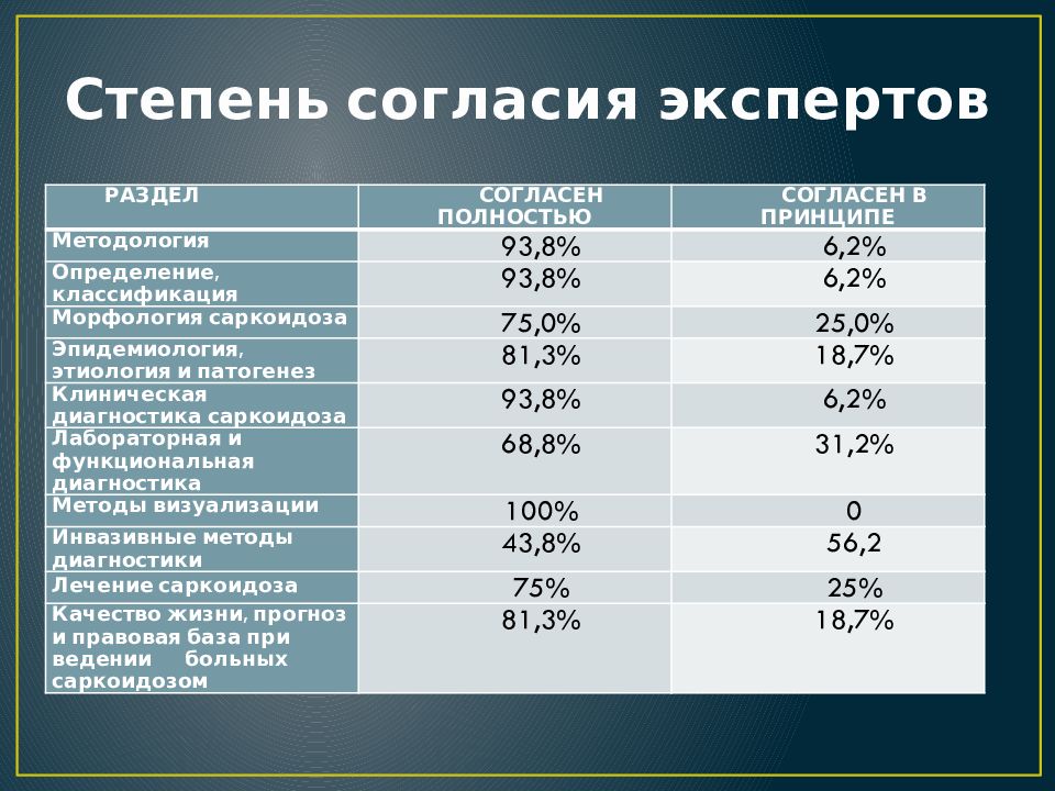 Степень рекомендаций. Саркоидоз клинические рекомендации. Саркоидоз клинические рекомендации 2022. Классификация саркоидоза. Степень согласия.