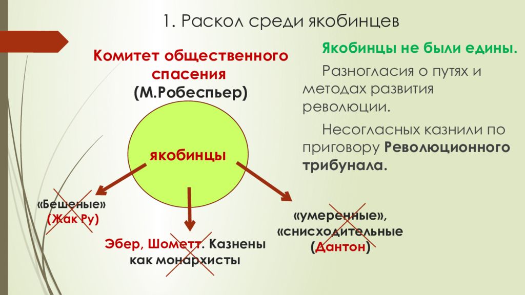 Французская революция от якобинской диктатуры к 18 брюмера наполеона бонапарта презентация 7 класс