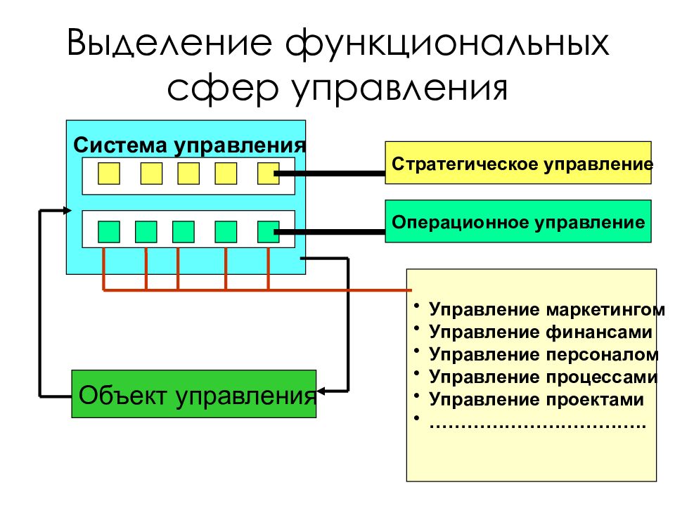 Управлении над управлением. Операционное управление персоналом это. Функциональные объекты менеджмента. Картинки выделение функциональных систем управления. Функциональные сферы управления.