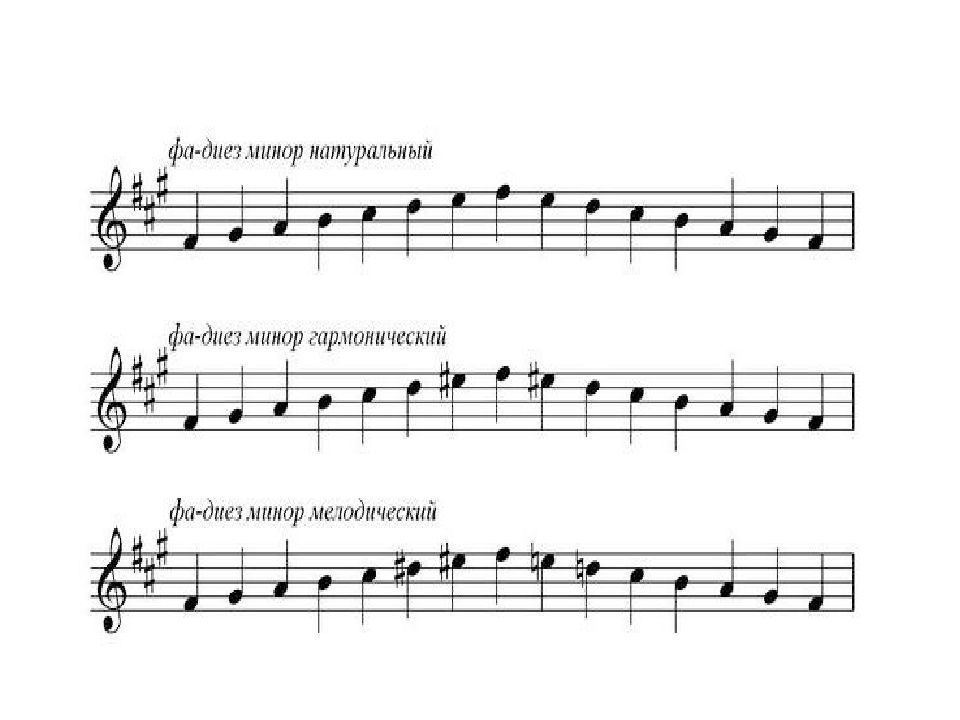 Натуральный минор. Гамма до диез минор. Тональность фа диез минор. Тональность фадтез минор. Тональность фа диез мажор.