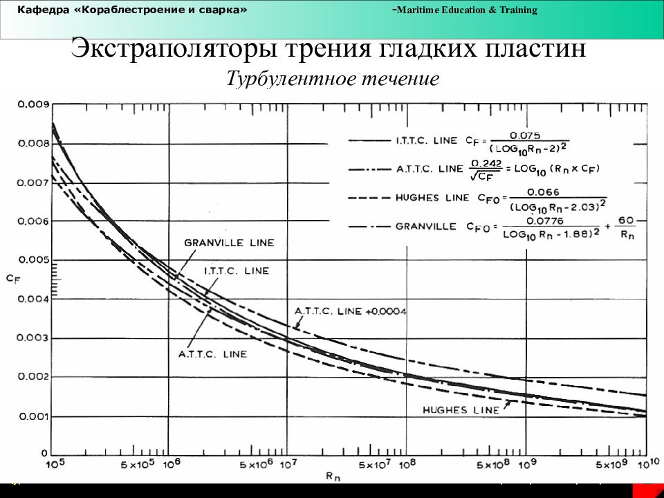 Сопротивление движению судна. Сопротивление воды движению судна. Обтекаемый корпус судна. Сопротивление движению судов. Сопротивление воды движению судна.