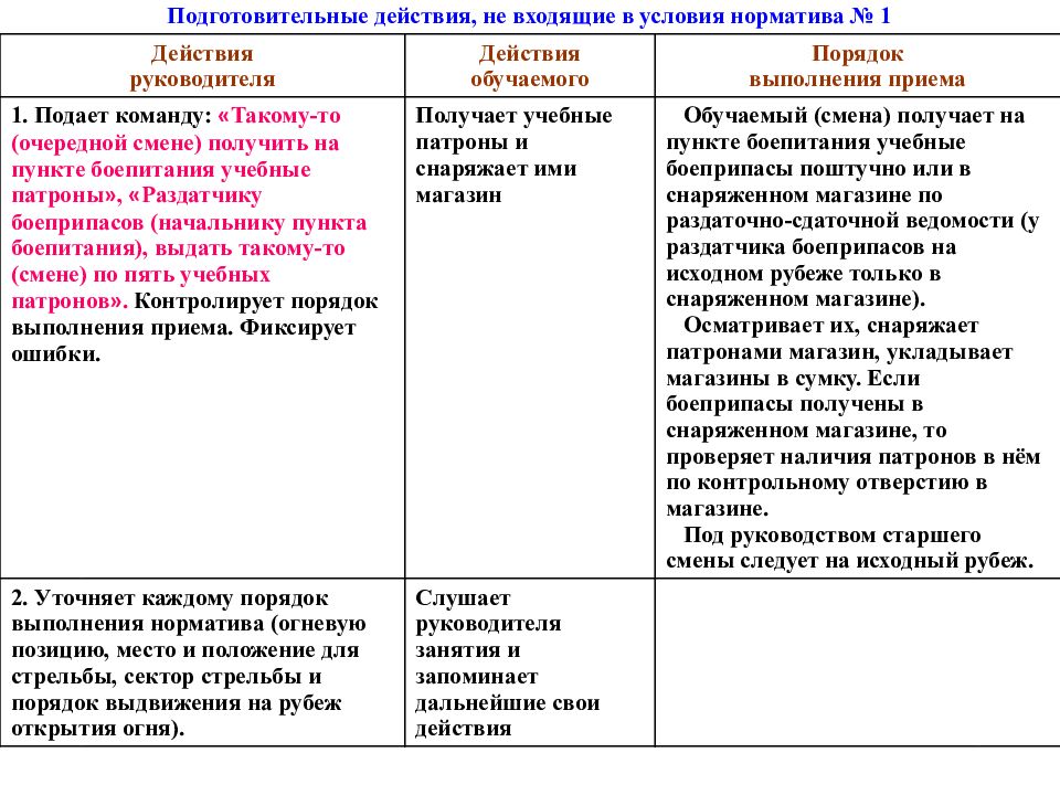 Условия выполнения норматива 1. Снаряжение магазина патронами норматив акм. снаряжение магазина патронами норматив. порядок выполнения норматива пм.