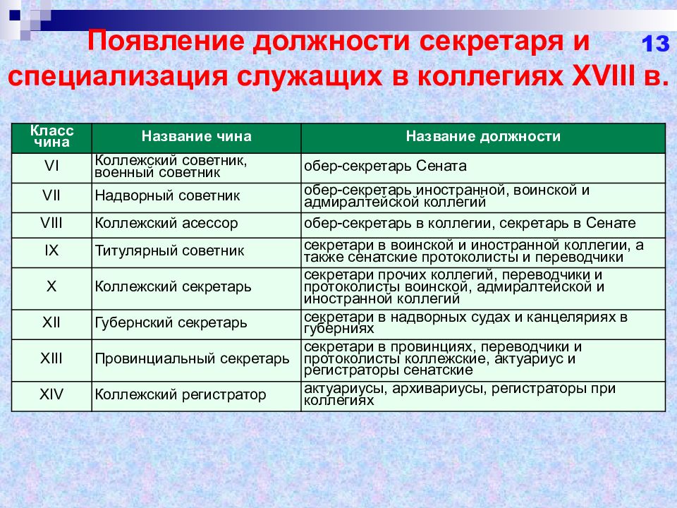 Дела и должность. Должности наименования секретаря. Должности коллегий. Должности в коллежским. Современное название должности секретарь.