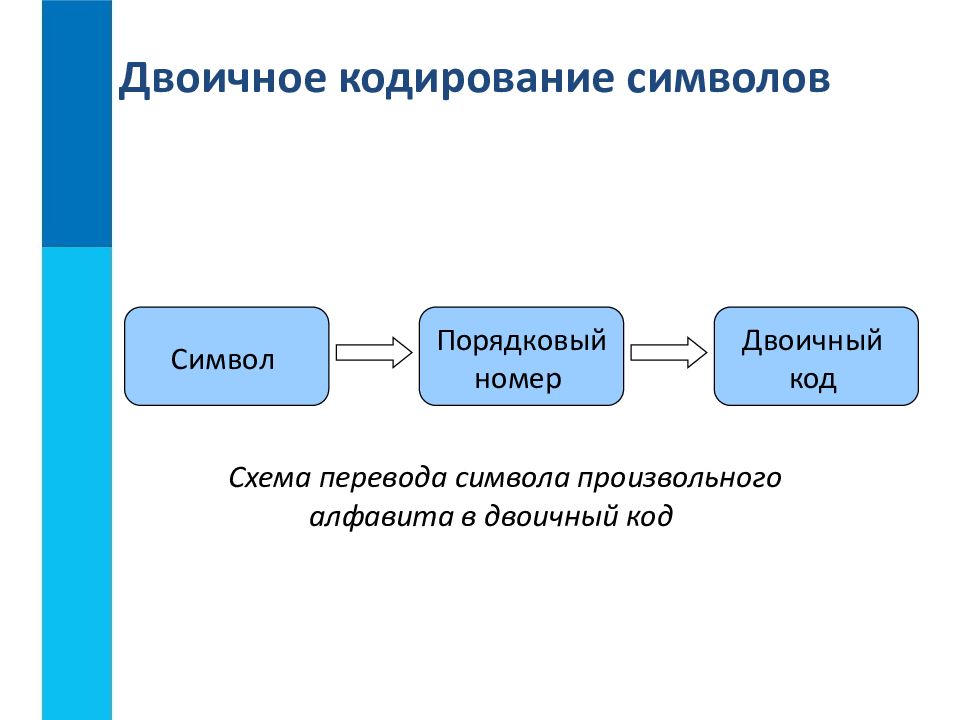 Презентация на тему двоичное кодирование информации