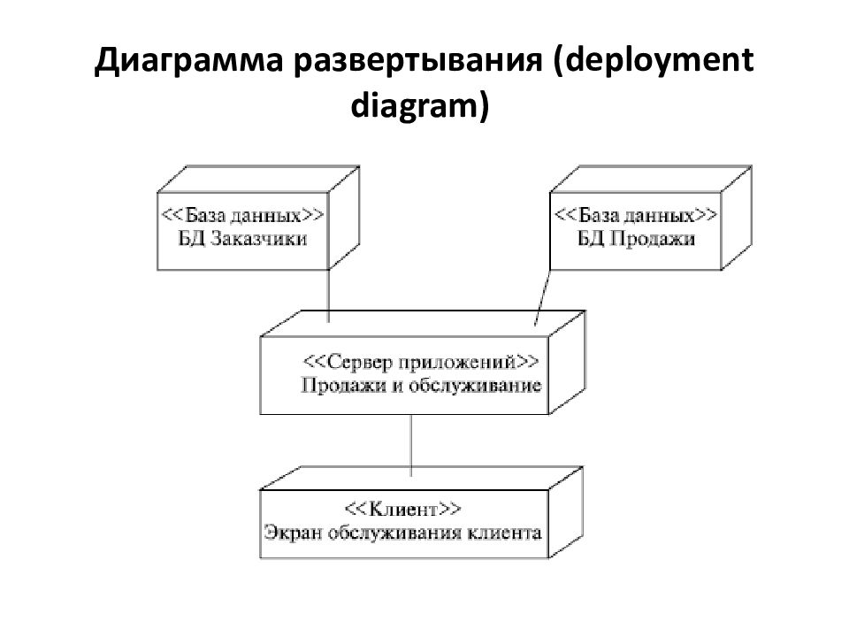 Диаграмма развертывания android приложения