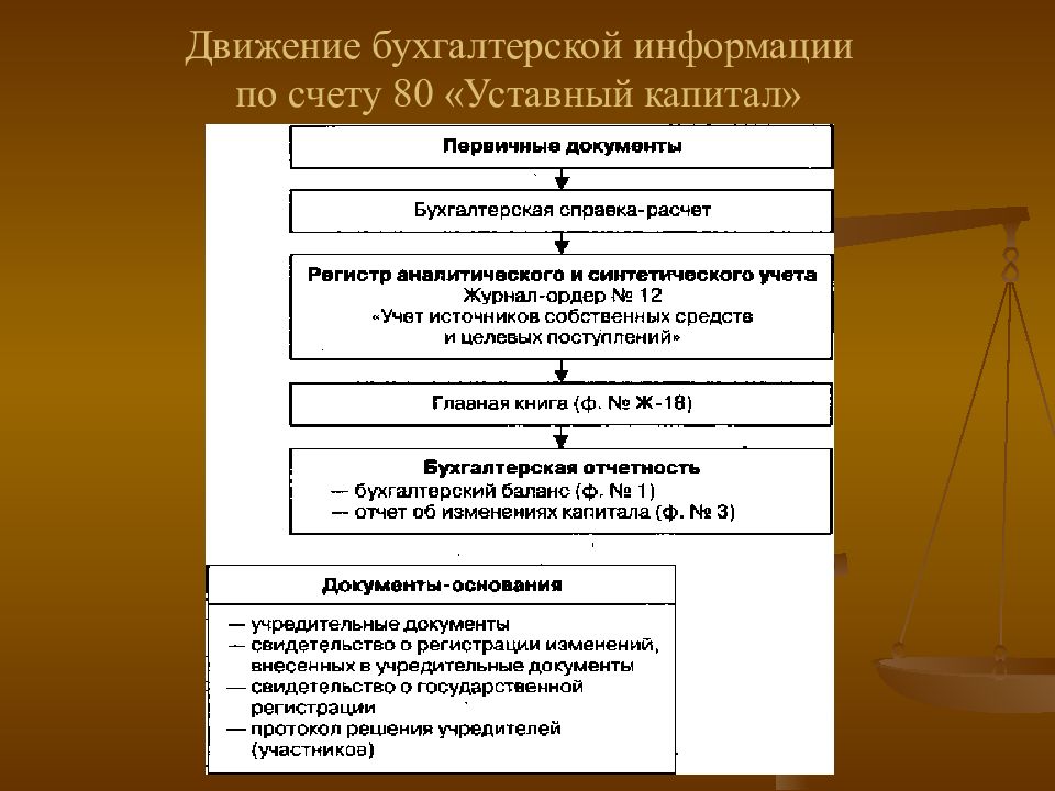 Схема счета 80 уставный капитал