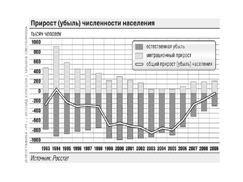 Демографическое развитие. Естественная убыль населения. Миграционный прирост населения. Естественного прироста населения (на 1 тыс. Жителей). Прирост и убыль населения страны мира.