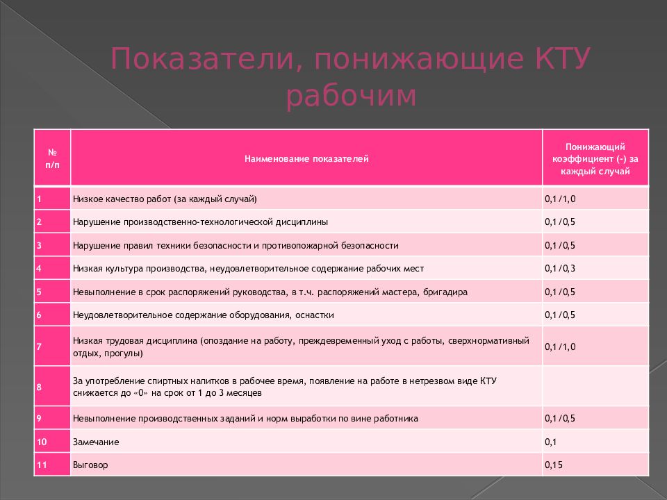 Коэффициент работника. Повышающие и понижающие показатели КТУ. КТУ коэффициент трудового участия. Понижающие факторы КТУ. Критерии КТУ.