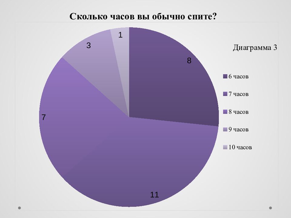 Исследовательский проект на тему : « Сон и его влияние на деятельность и