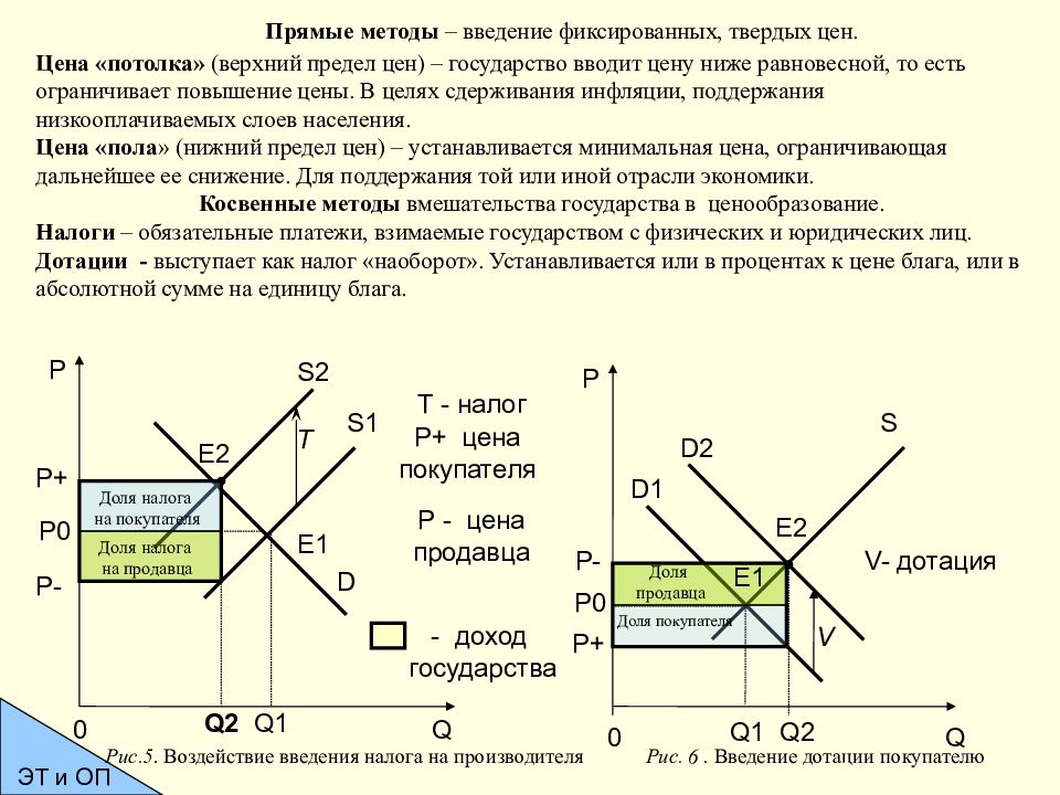 Нижний предел. Введение налога Микроэкономика. Потоварный налог Микроэкономика. Акцизный налог Микроэкономика. Установление фиксированных цен.