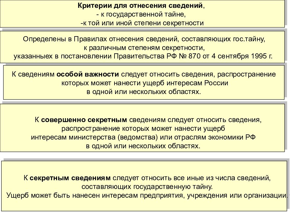 Издание федеральных законов составляющих государственную тайну. Критерии допуска к гостайне. Порядок отнесения сведений к государственной тайне. Критерии отнесения информации к государственной тайне. Классификация сведений составляющих государственную тайну.