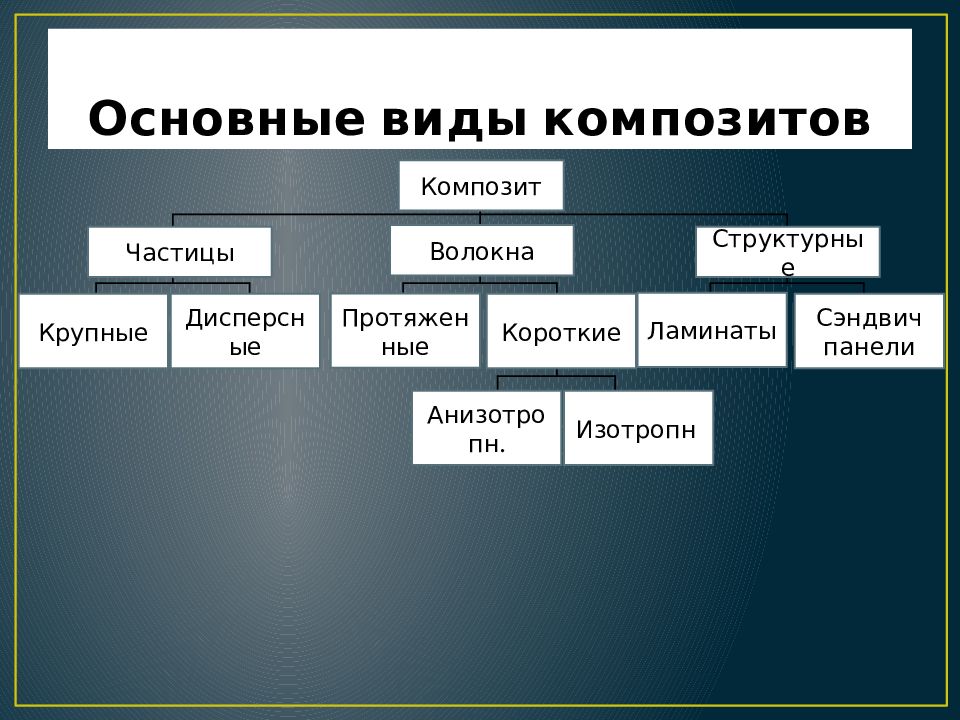 Виды основных материалов. Виды композиционных материалов. Виды композитных материалов. Основные виды композиционных материалов. Основные типы композитных материалов.