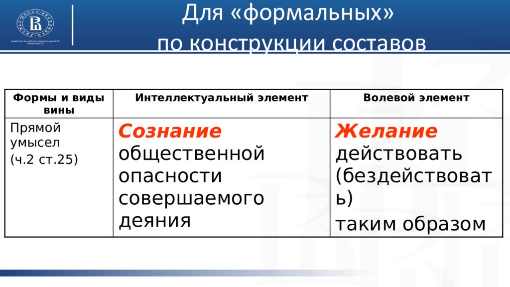 Субъективный состав. Формы и виды вины интеллектуальный элемент волевой элемент. Интеллектуальный и волевой элемент прямого умысла. Интеллектуальный и волевой компонент вины. Интеллектуальный и волевой элементы умысла в составах преступлений.