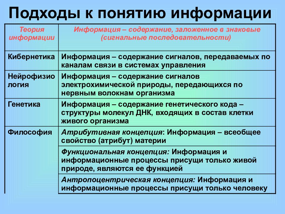 Подходы к понятию и измерению информации презентация