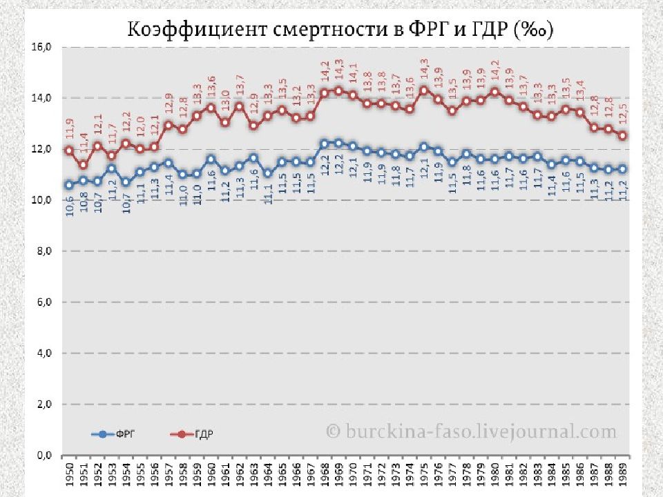 Статистика германий. ГДР статистика. График смертности в Германии. Показатель смертности Германия. Коэффициент смертности в Германии.