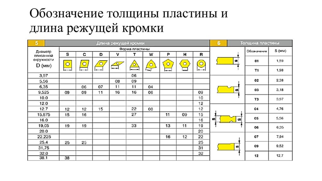 Обозначение толщины пластины и длина режущей кромки