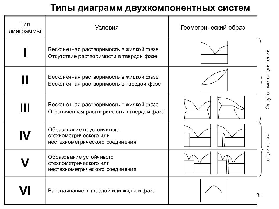 Типы фазовых диаграмм