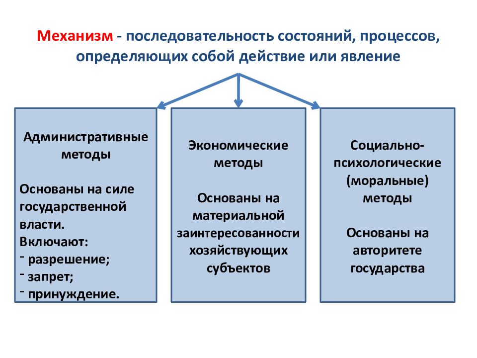 План гос регулирование экономики