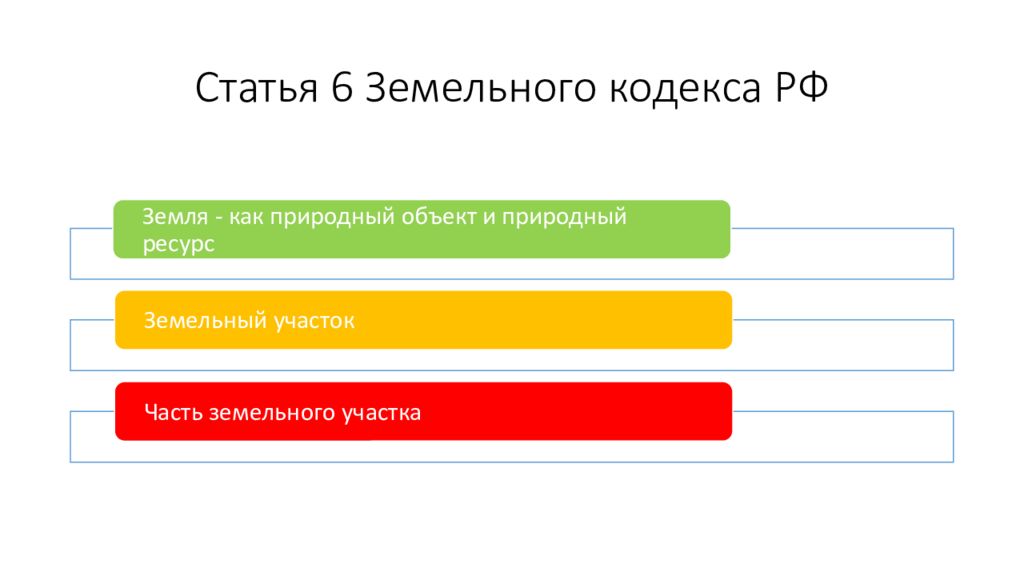 39.6 земельного кодекса. Структура земельного кодекса. Земельный кодекс статья 6. Статья 6 объекты земельных отношений. Ст.11.6 земельного кодекса РФ.