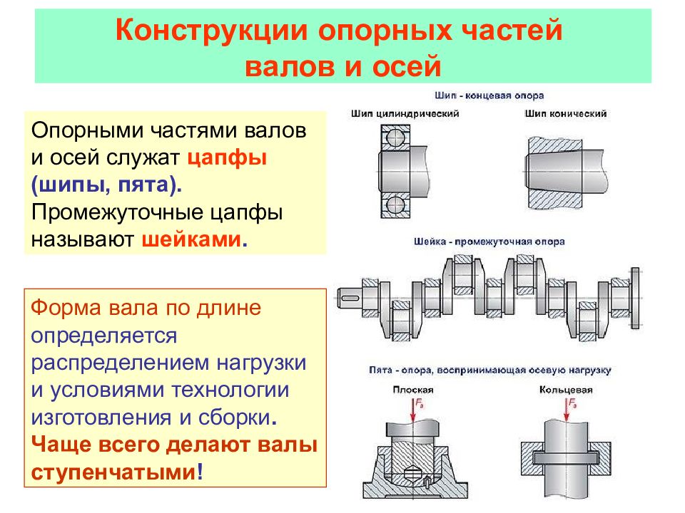 Конструкции и предназначены для. Валы. Классификация, конструкция валов.. Элементы конструкции валов. Конструкция опорных частей валов и осей. Элементы конструкции вала и оси.