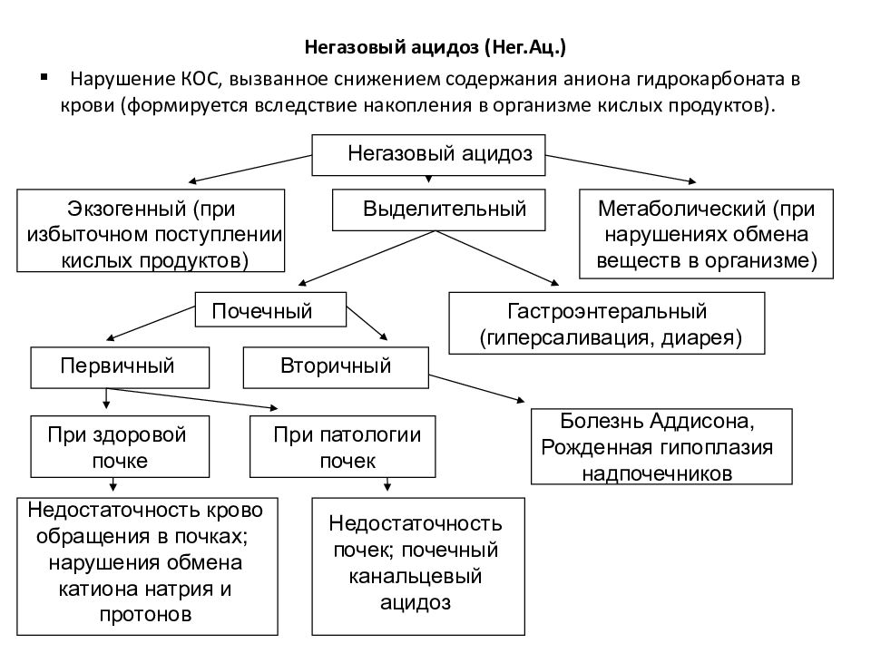 Ацидоз егэ. Метаболический ацидоз схема. Виды нарушений кислотно-основного состояния. Что такое метаболический (негазовый) ацидоз?. Патология кислотно-основного состояния (кос).