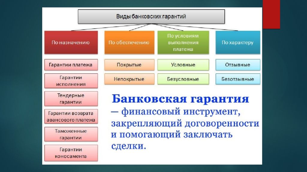 Финансовые инструменты тесты. Тип финансирования банковской гарантии. Вид обеспечения банковской гарантии это. В ды банковских гарантий. Гарантия банка виды.