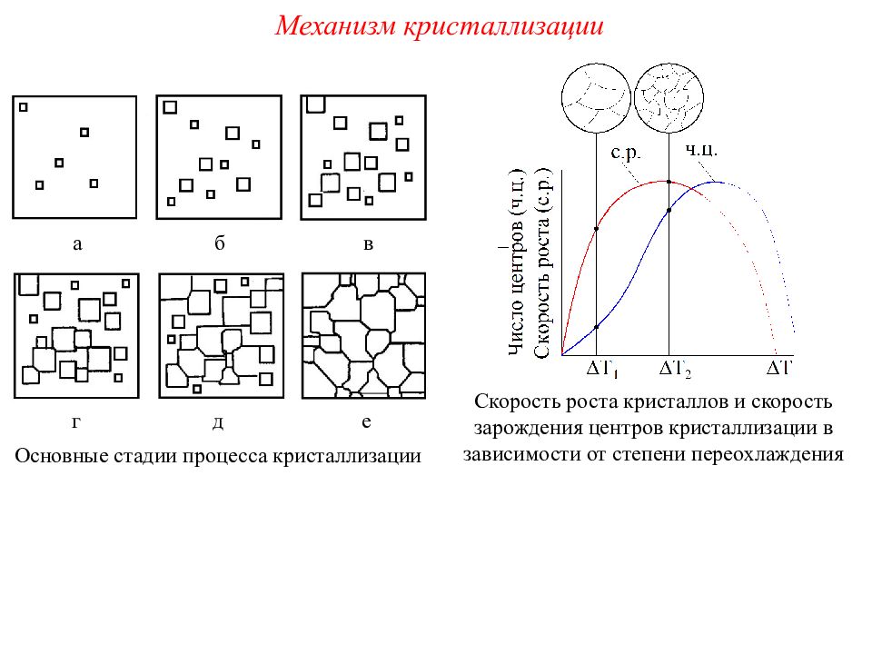 Механизм процесса. Основные этапы процесса кристаллизации схема. Схема процесса кристаллизации металлов. Основные этапы процесса кристаллизации 6 этапов. Основные этапы процесса кристаллизации металлов.