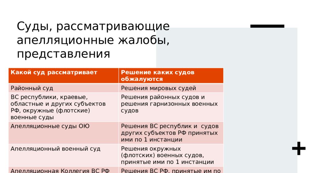 Объекты апелляционного обжалования. Суды, рассматривающие апелляционные жалобы, представления. Апелляционное представление.