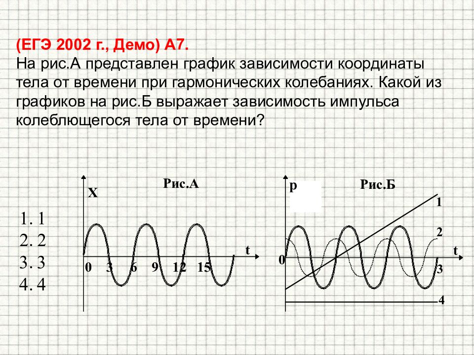 График зависимости импульса от времени